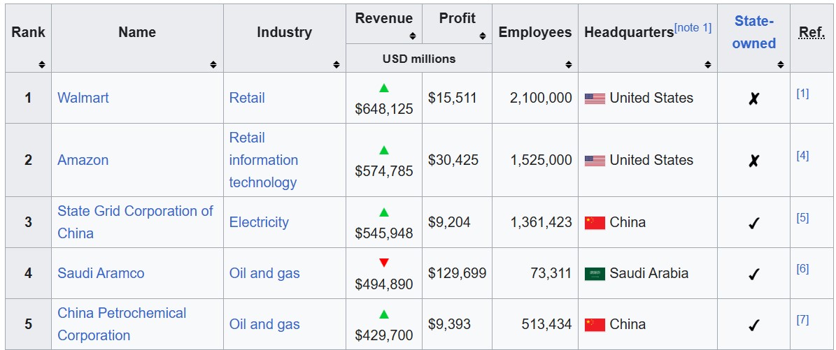 Wikipedia’s list of largest companies by revenue